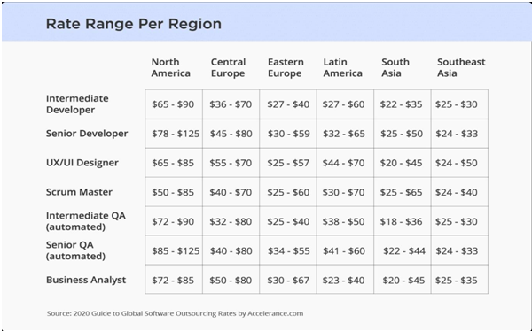 rate per region