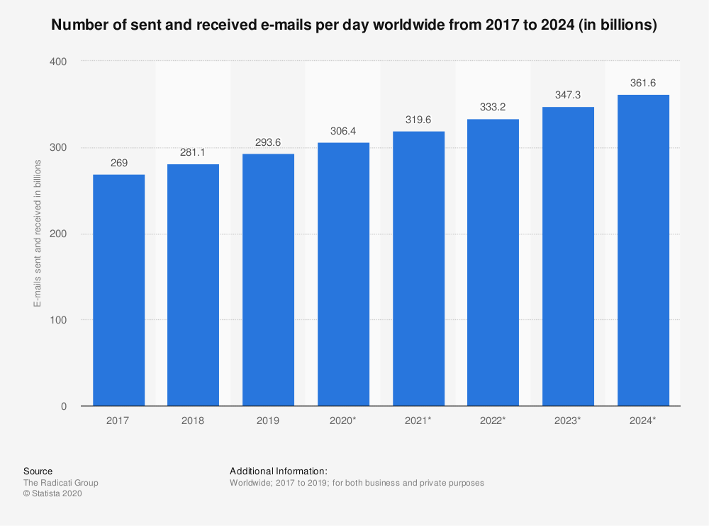 numbers of sent and receive email per day